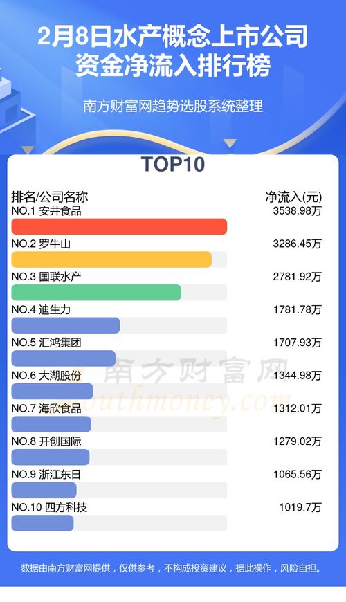 2月8日水产概念上市公司资金流向复盘与网络文化经营分析