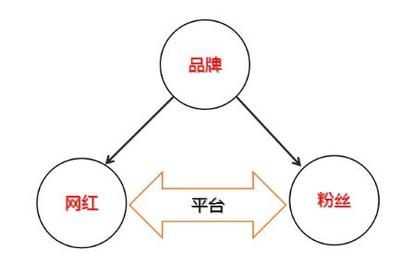 从网红之道到品牌之术 社群经济时代的企业品牌经营新思维